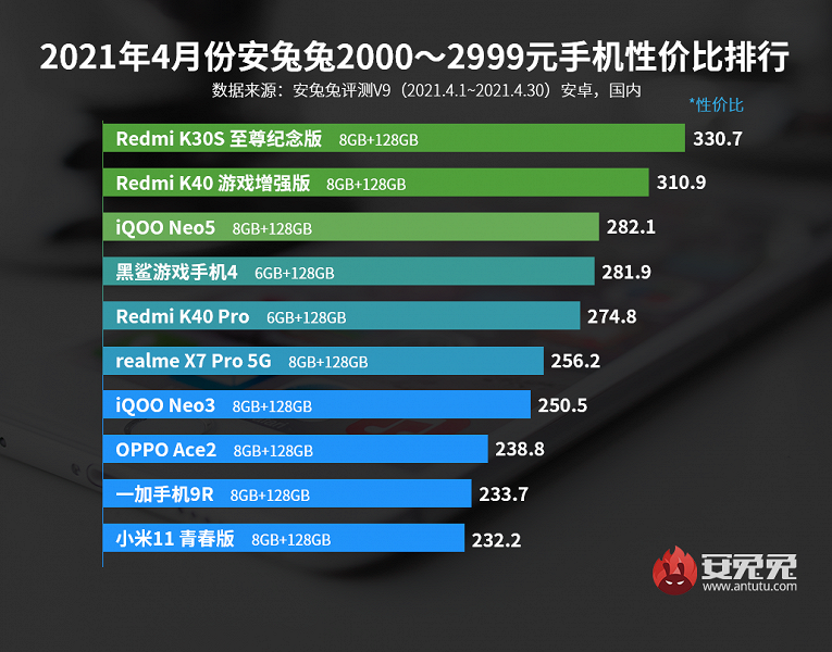 Лучшие смартфоны Android по соотношению цены и производительности по версии AnTuTu. Лидерство Redmi и Xiaomi пошатнулось